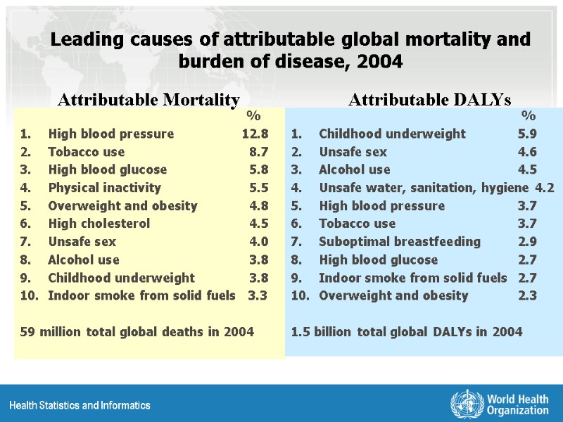 Leading causes of attributable global mortality and burden of disease, 2004   